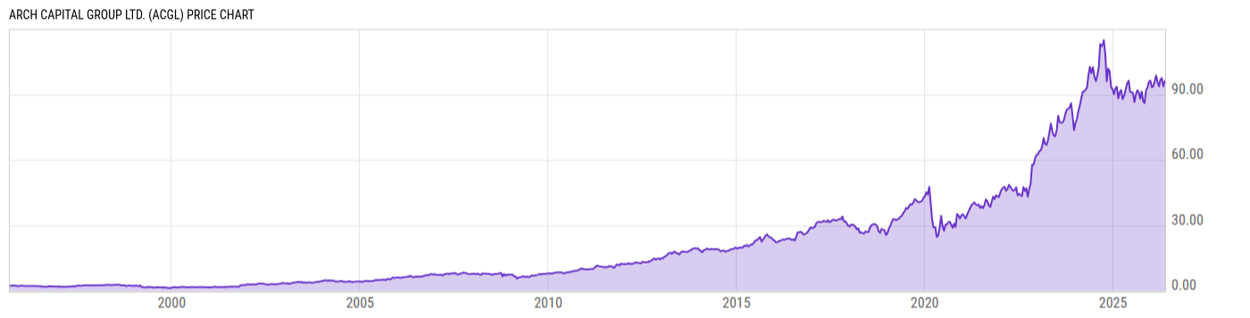 Price Chart