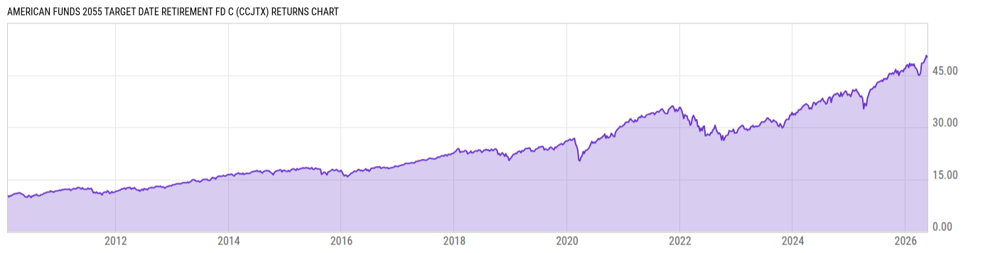 Returns Chart