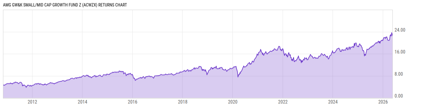 Returns Chart