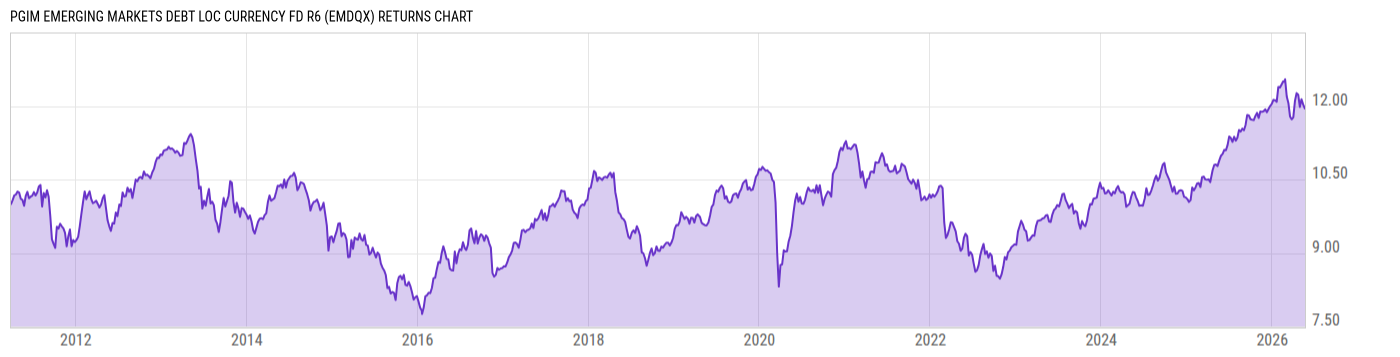 Returns Chart