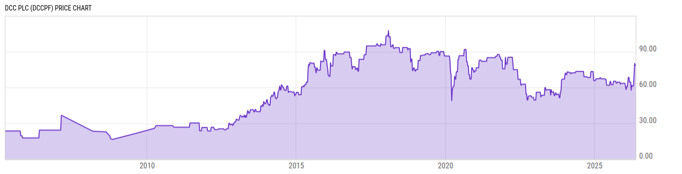 Price Chart