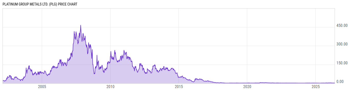 Price Chart