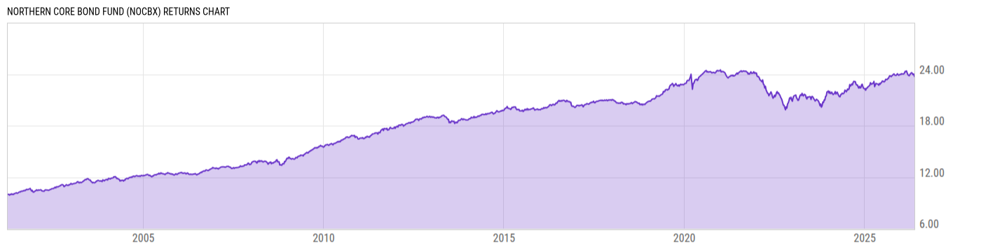 Returns Chart