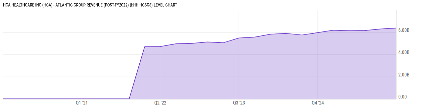 Level Chart