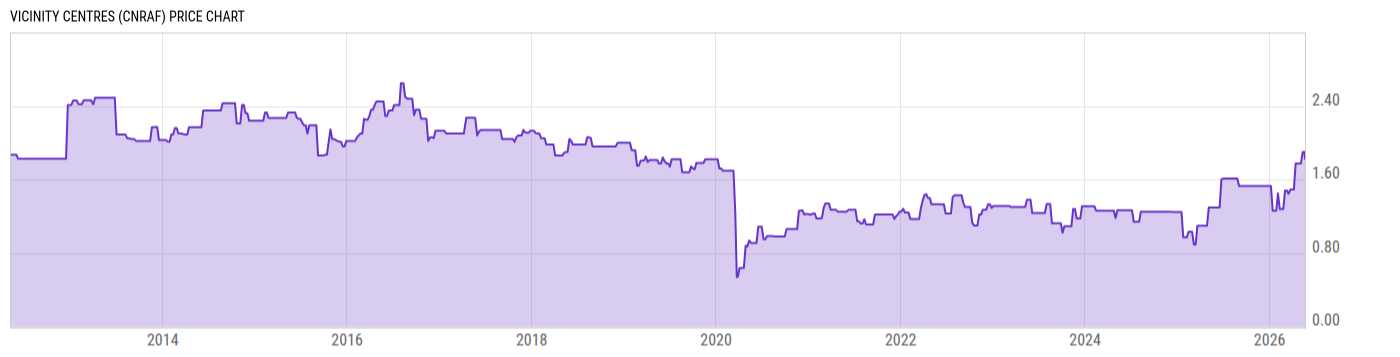 Price Chart
