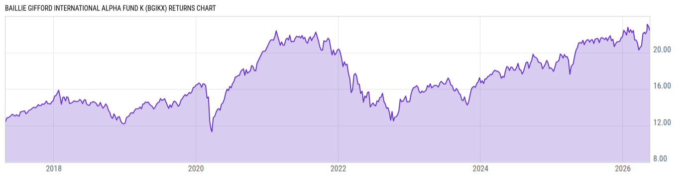 Returns Chart