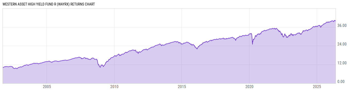 Returns Chart