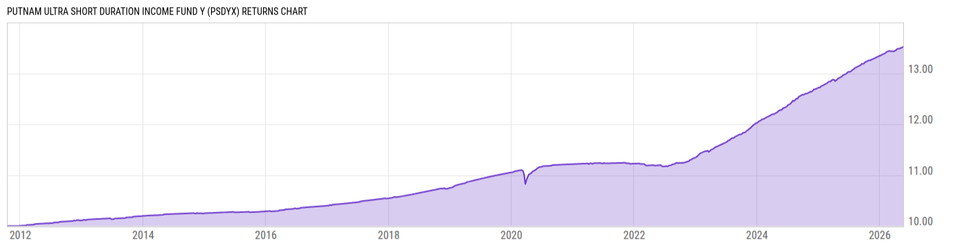Returns Chart