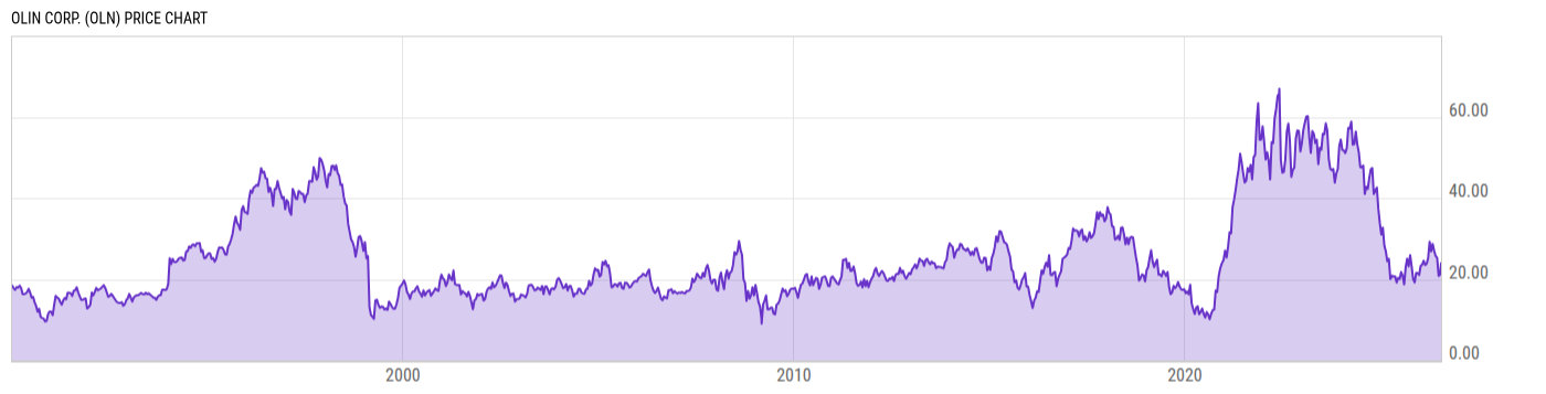 Price Chart
