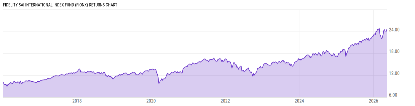 Returns Chart