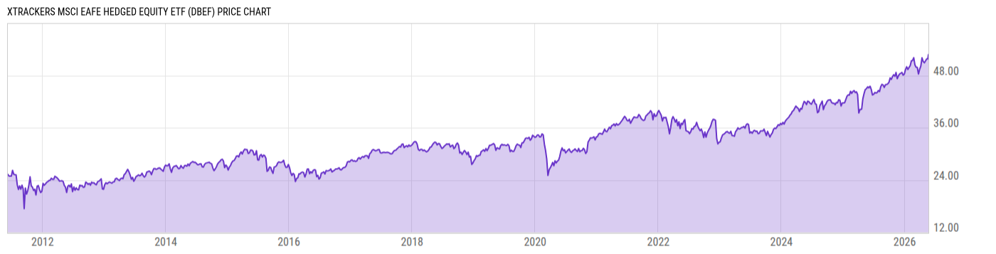 Price Chart