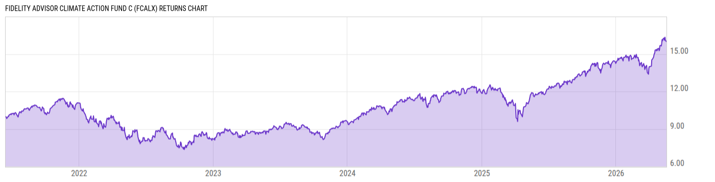 Returns Chart