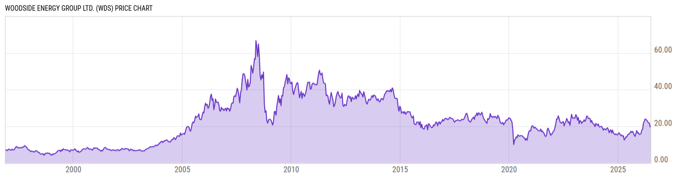 Price Chart