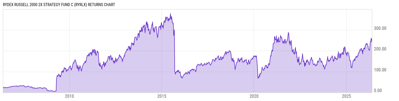 Returns Chart