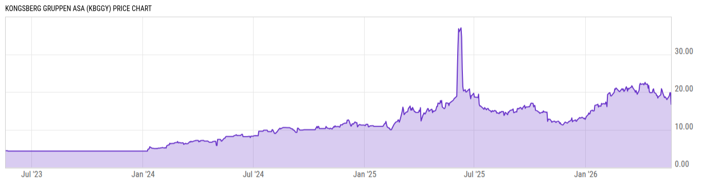 Price Chart