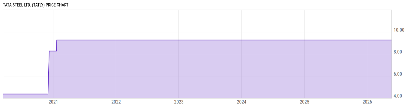 Price Chart