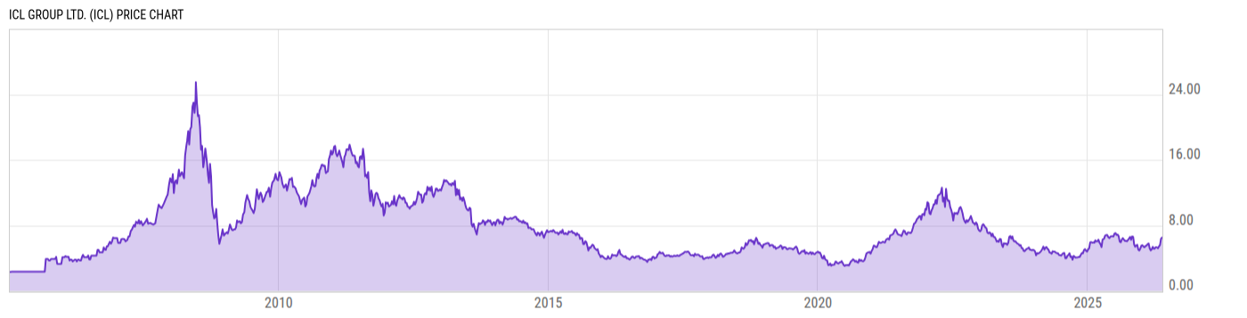 Price Chart