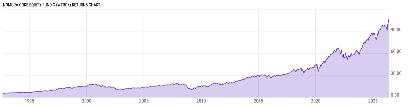 Returns Chart