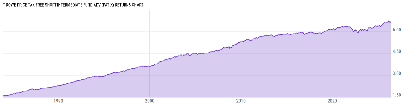 Returns Chart