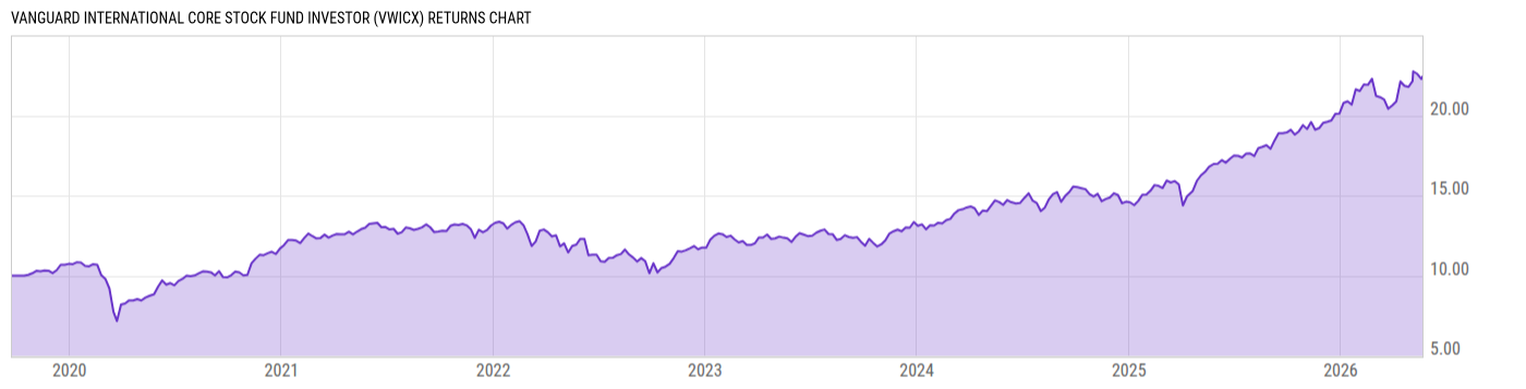 Returns Chart