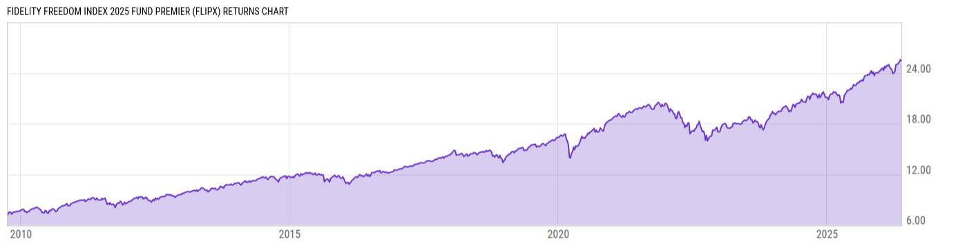 Returns Chart