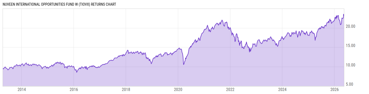 Returns Chart