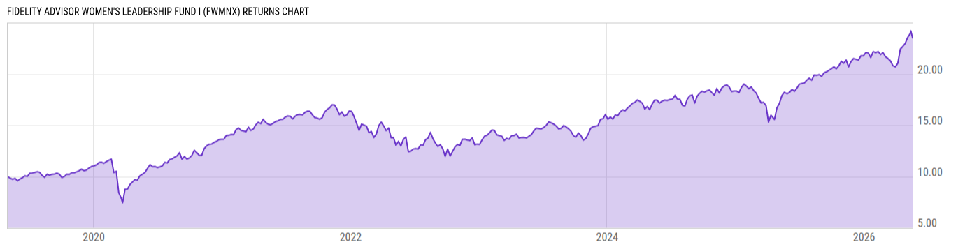 Returns Chart