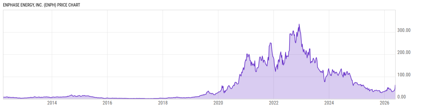 Price Chart