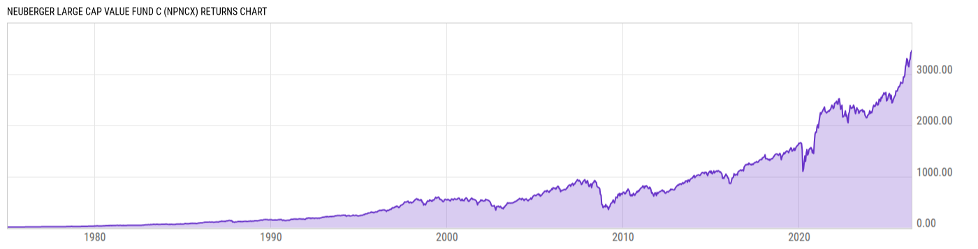 Returns Chart