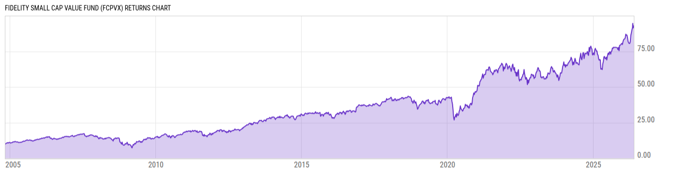 Returns Chart