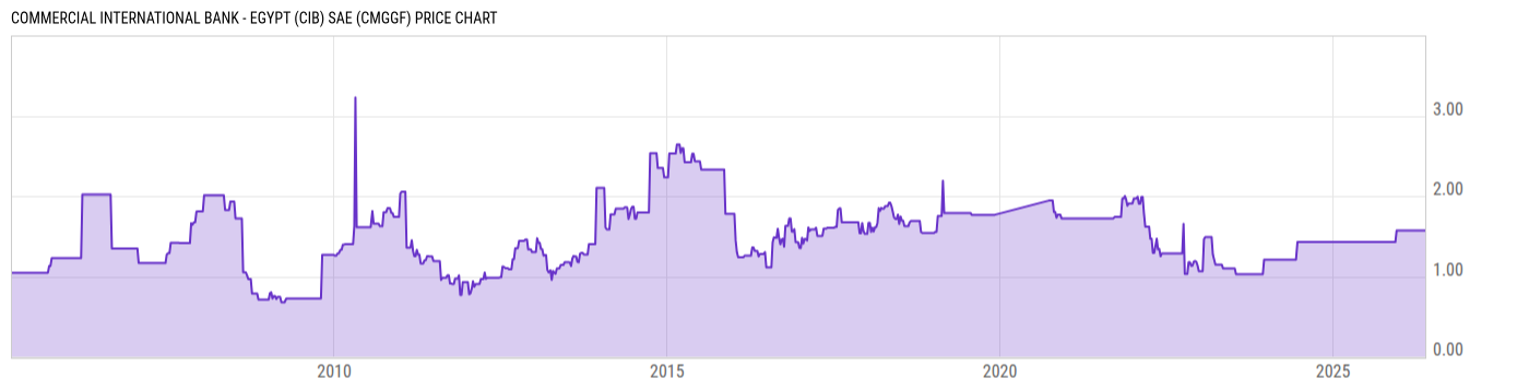 Price Chart