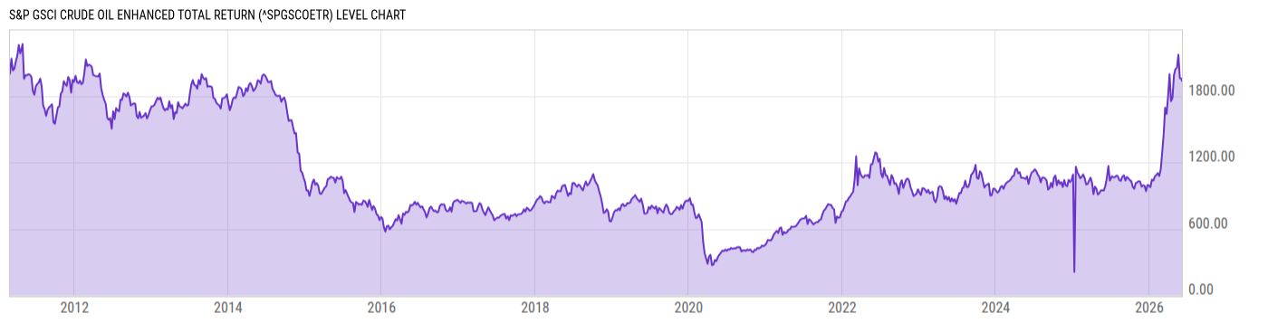 Level Chart