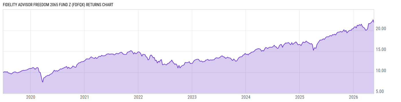 Returns Chart