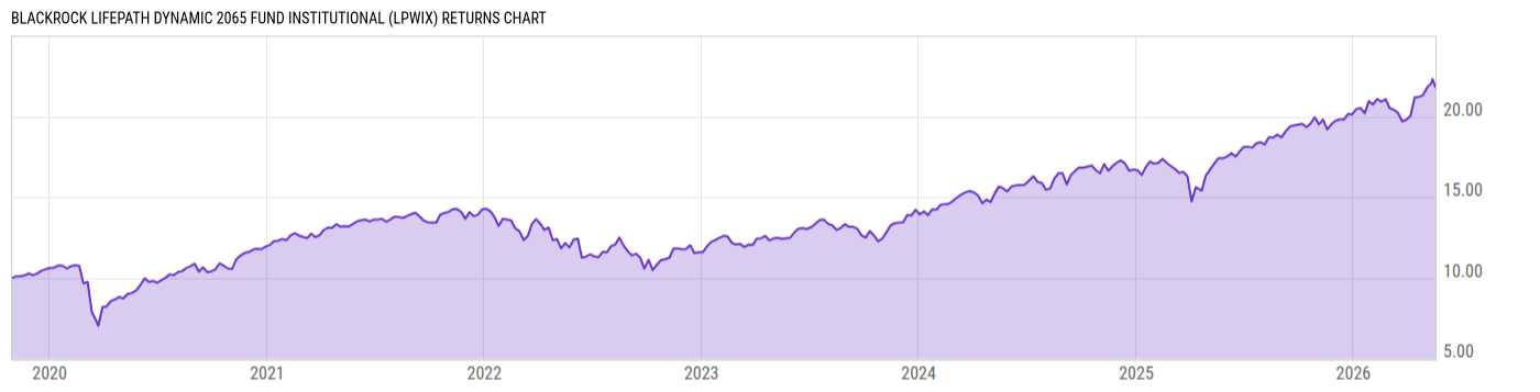 Returns Chart
