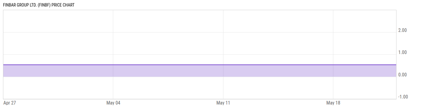 Price Chart
