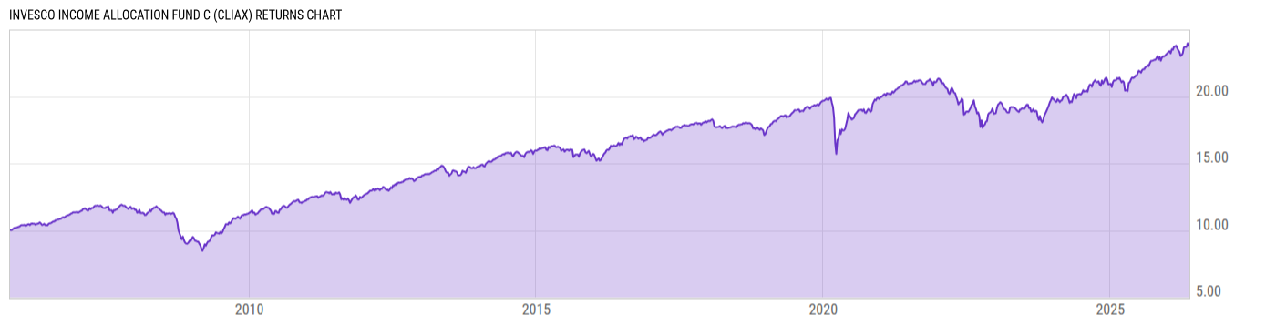 Returns Chart