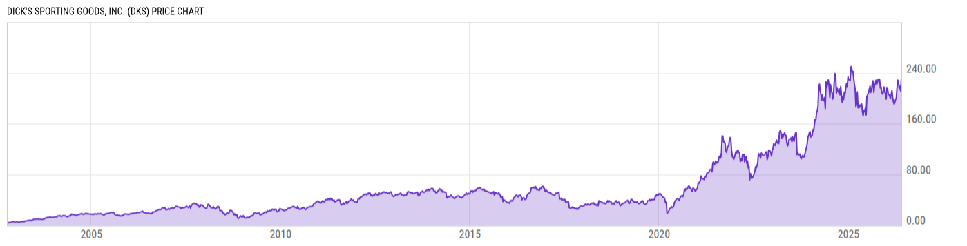 Price Chart