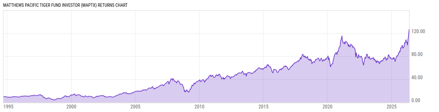 Returns Chart