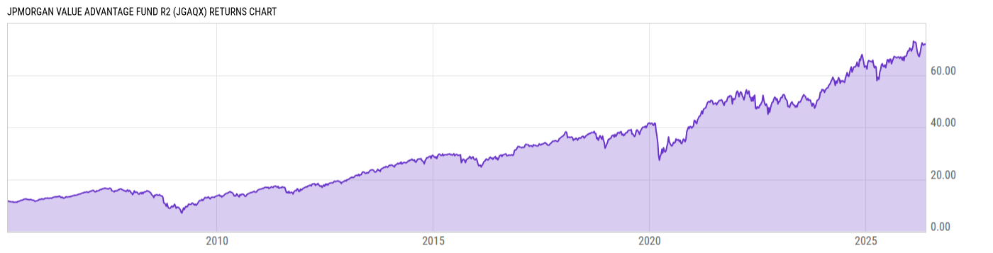 Returns Chart