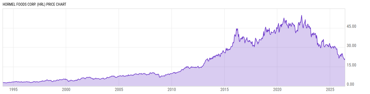 Price Chart