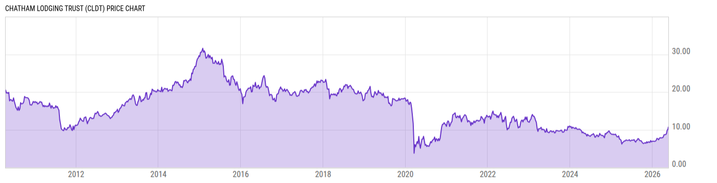 Price Chart