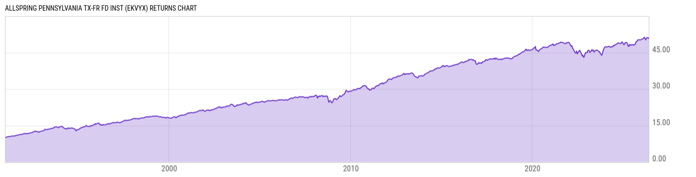 Returns Chart
