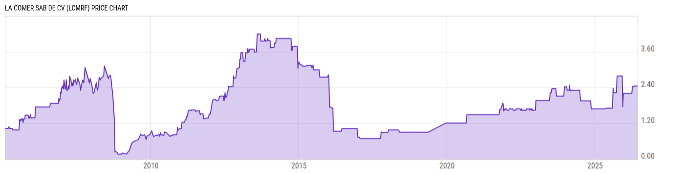 Price Chart