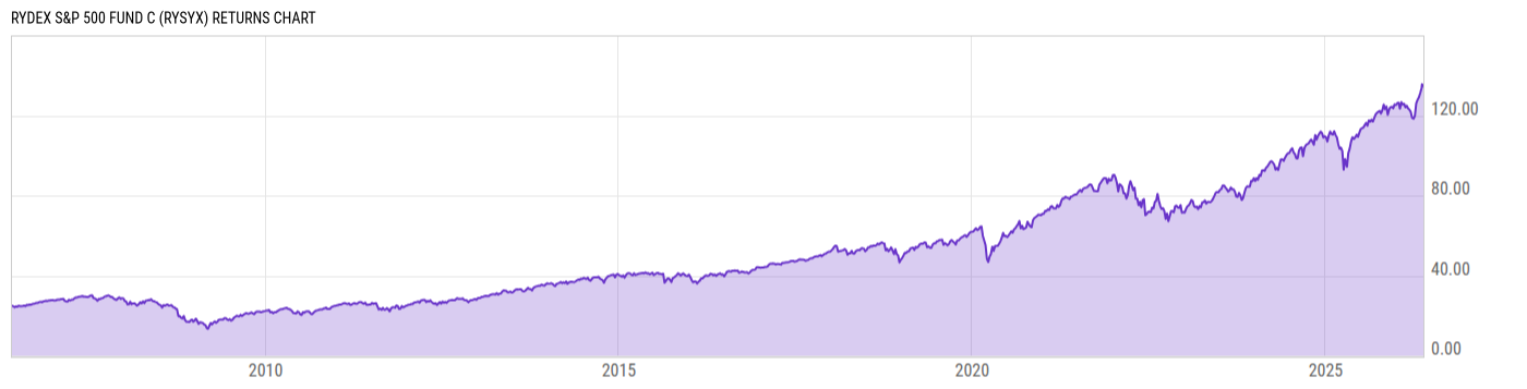 Returns Chart