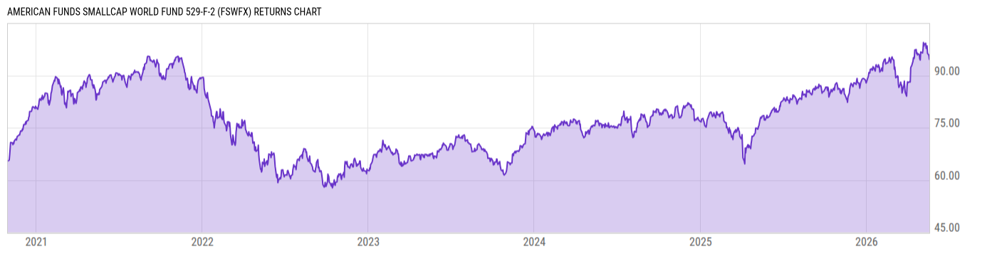 Returns Chart