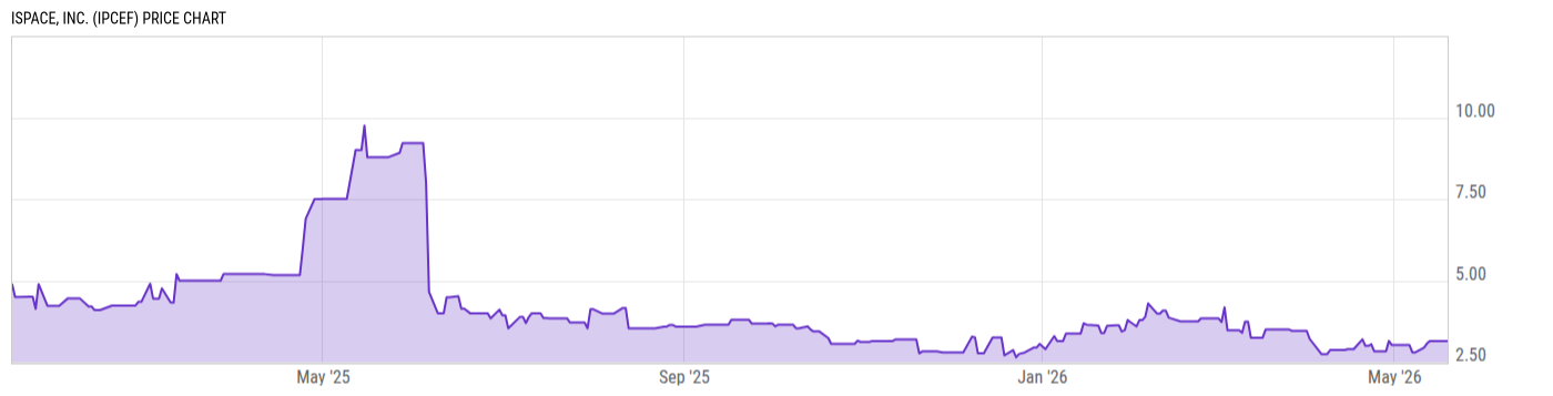Price Chart