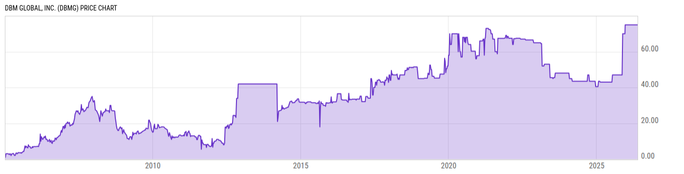 Price Chart