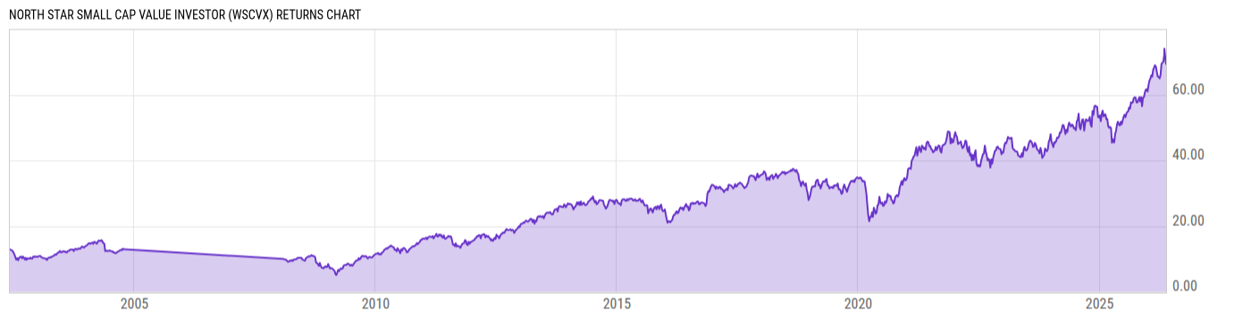 Returns Chart