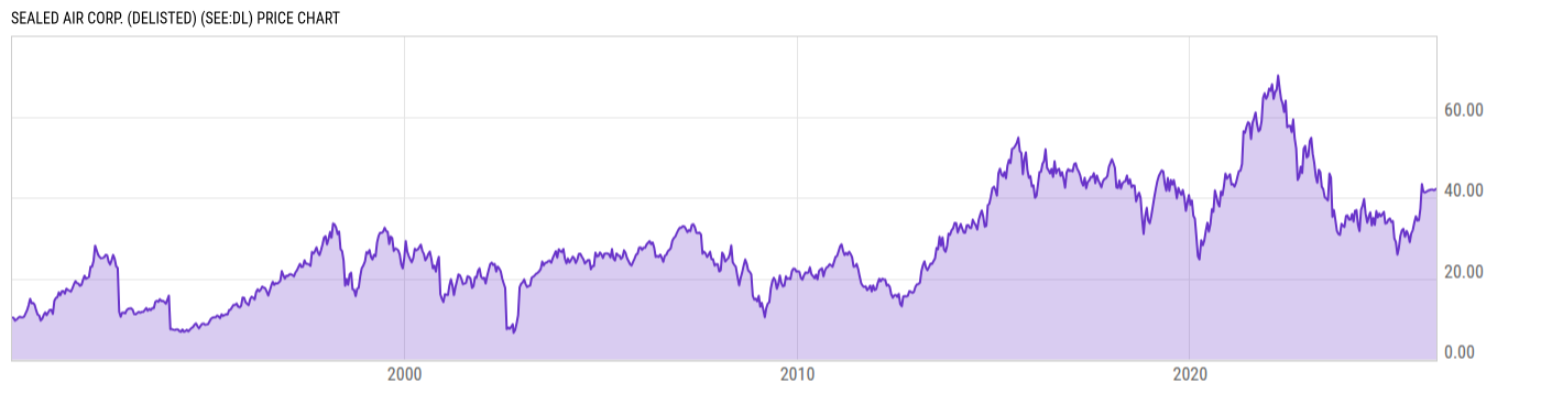 Price Chart