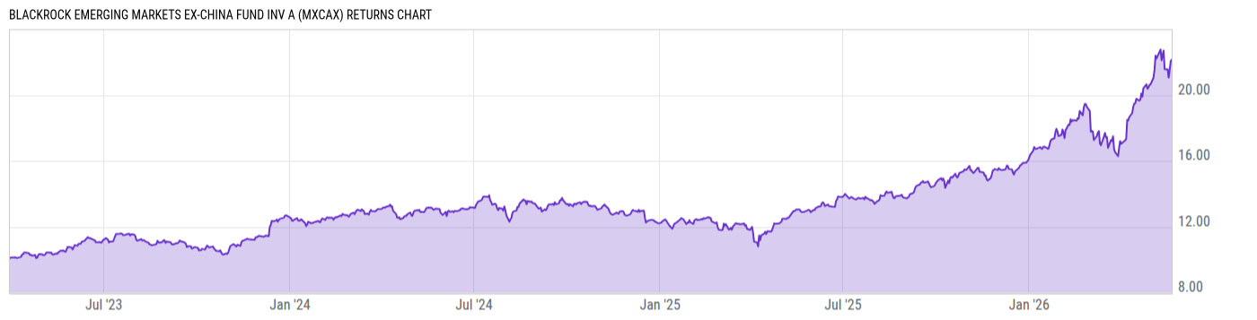 Returns Chart